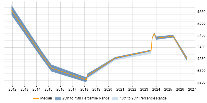 Contractor daily rate distribution trend for jobs in Wakefield citing Decision-Making