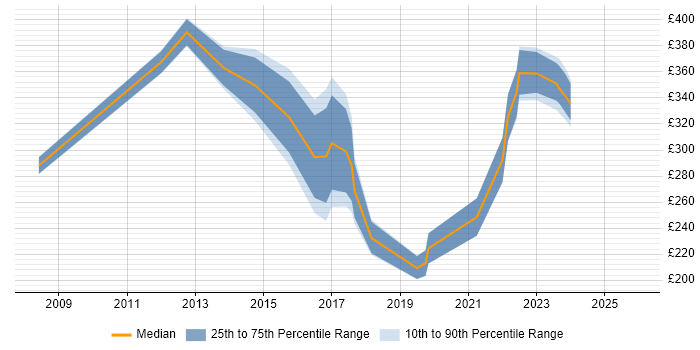 Contractor daily rate distribution trend for jobs in Wakefield citing Degree