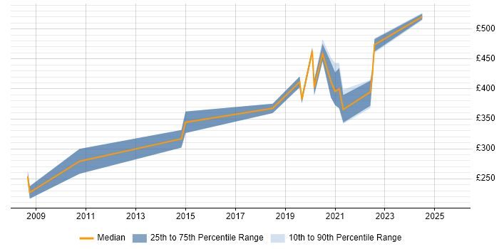 Contractor daily rate distribution trend for jobs in Wakefield citing Dell Contractor daily rate distribution trend for jobs in Wakefield citing Dell