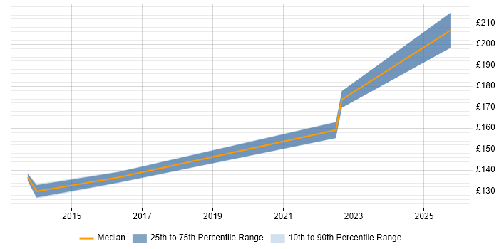 Contractor daily rate distribution trend for Deployment Engineer job vacancies in Wakefield