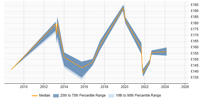 Contractor daily rate distribution trend for jobs in Wakefield citing Driving Licence