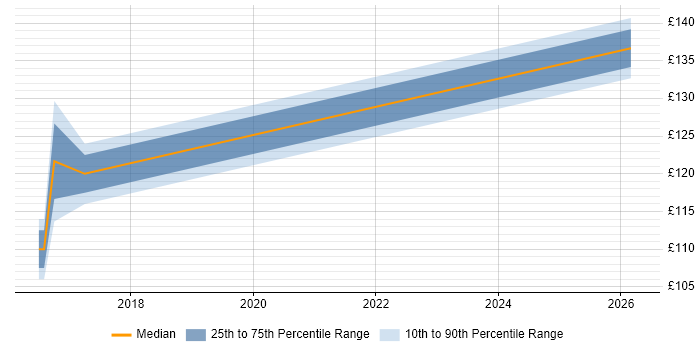 Contractor daily rate distribution trend for EPoS Engineer job vacancies in Wakefield