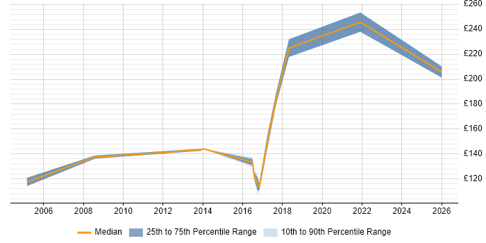 Contractor daily rate distribution trend for jobs in Wakefield citing EPoS