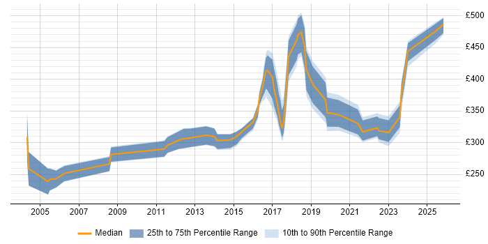 Contractor daily rate distribution trend for jobs in Wakefield citing Finance