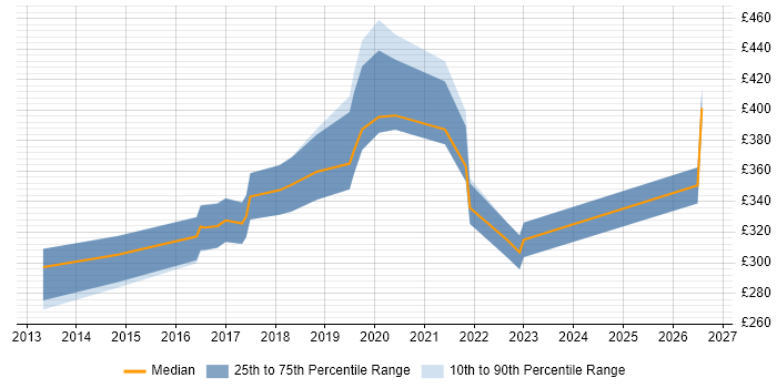 Contractor daily rate distribution trend for jobs in Wakefield citing Firewall
