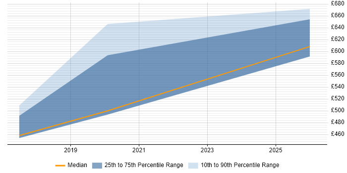 Contractor daily rate distribution trend for jobs in Wakefield citing Fortinet