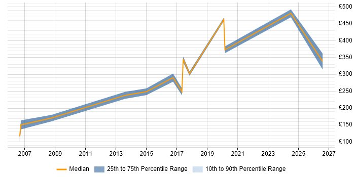 Contractor daily rate distribution trend for jobs in Wakefield citing HP