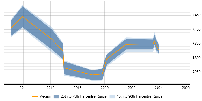 Contractor daily rate distribution trend for jobs in Wakefield citing Hyper-V