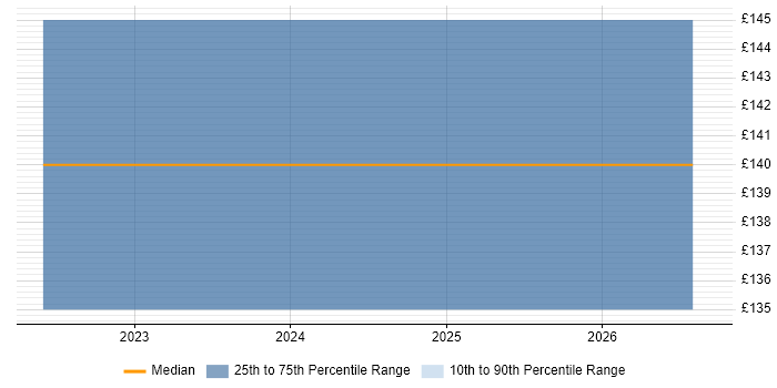 Contractor daily rate distribution trend for ICT Technician job vacancies in Wakefield