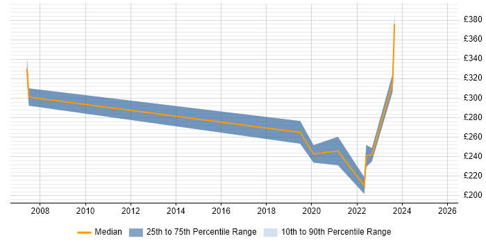 Contractor daily rate distribution trend for jobs in Wakefield citing Incident Management