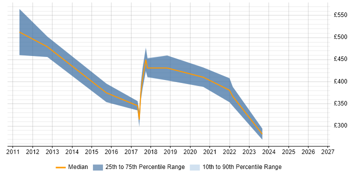 Contractor daily rate distribution trend for jobs in Wakefield citing Information Security