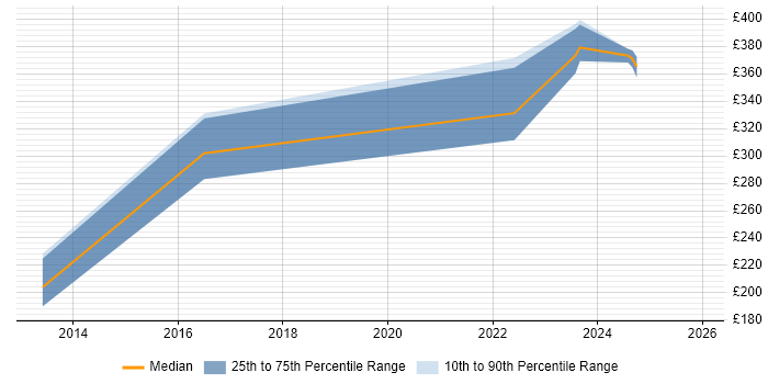 Contractor daily rate distribution trend for jobs in Wakefield citing Inventory Management