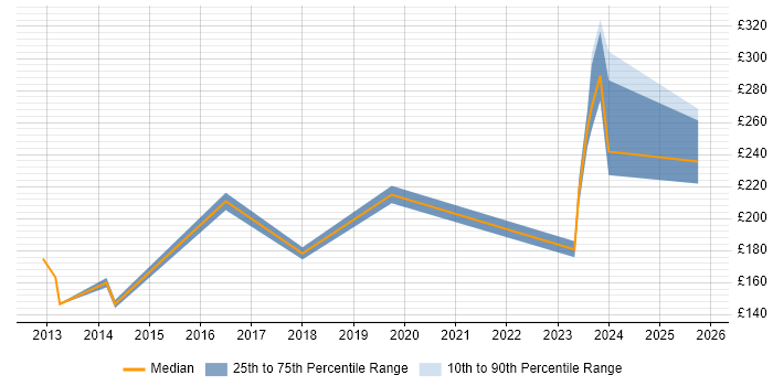Contractor daily rate distribution trend for IT Engineer job vacancies in Wakefield