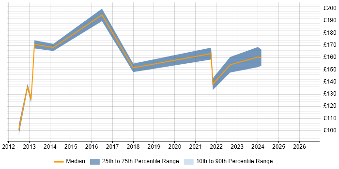 Contractor daily rate distribution trend for IT Support job vacancies in Wakefield