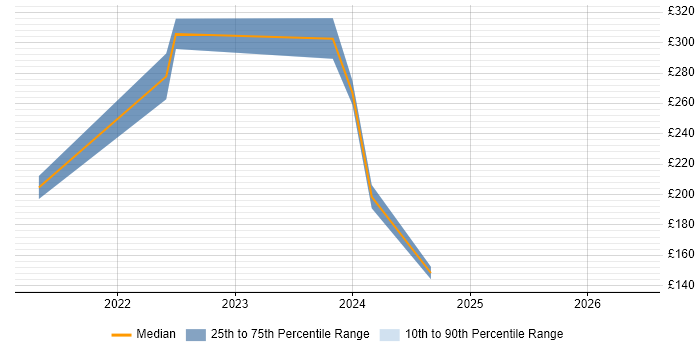 Contractor daily rate distribution trend for IT Technician job vacancies in Wakefield