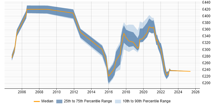 Contractor daily rate distribution trend for jobs in Wakefield citing ITIL