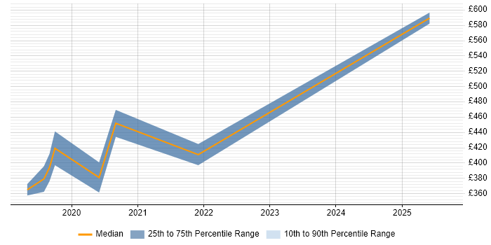 Contractor daily rate distribution trend for jobs in Wakefield citing ITSM