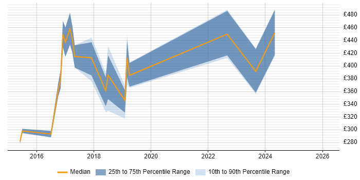Contractor daily rate distribution trend for jobs in Wakefield citing Java