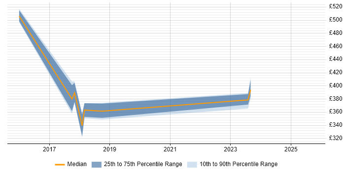 Contractor daily rate distribution trend for jobs in Wakefield citing JIRA