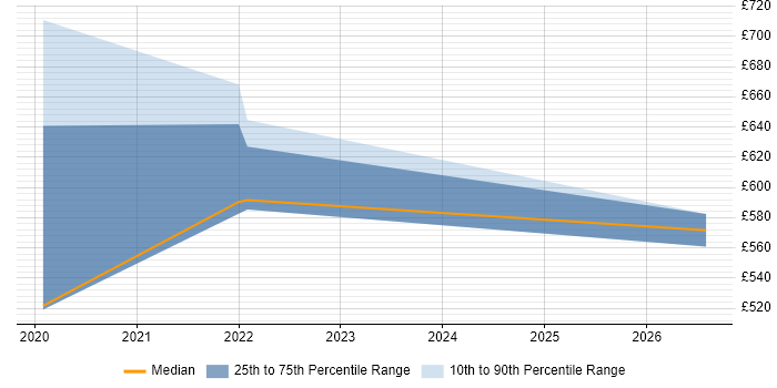Contractor daily rate distribution trend for jobs in Wakefield citing Juniper