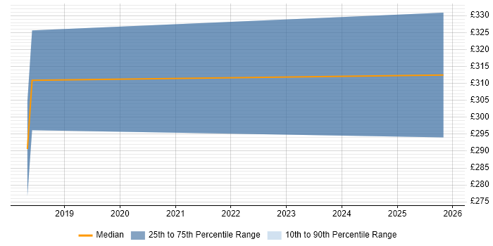 Contractor daily rate distribution trend for jobs in Wakefield citing Knowledge Transfer