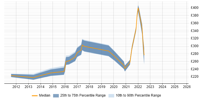 Contractor daily rate distribution trend for jobs in Wakefield citing LAN Contractor daily rate distribution trend for jobs in Wakefield citing LAN
