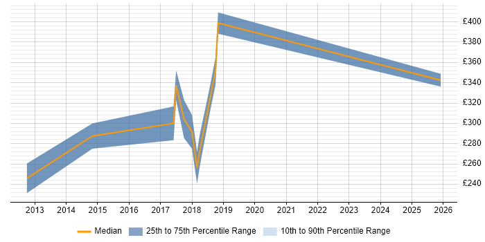 Contractor daily rate distribution trend for Lead job vacancies in Wakefield