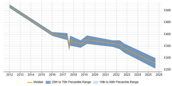 Contractor daily rate distribution trend for jobs in Wakefield citing Legal