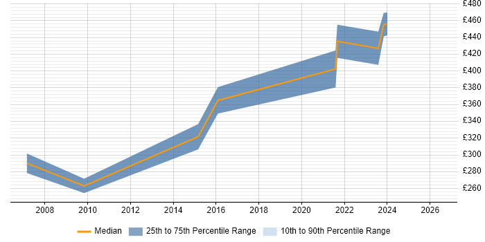 Contractor daily rate distribution trend for jobs in Wakefield citing Line Management