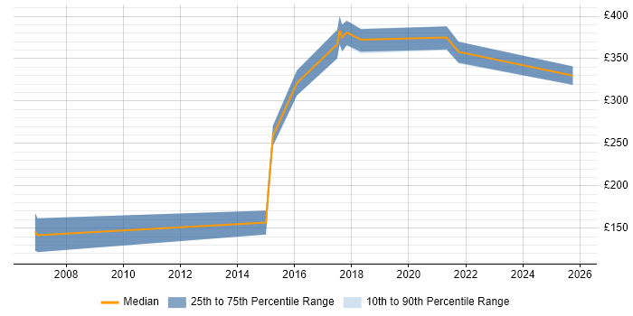 Contractor daily rate distribution trend for jobs in Wakefield citing Marketing