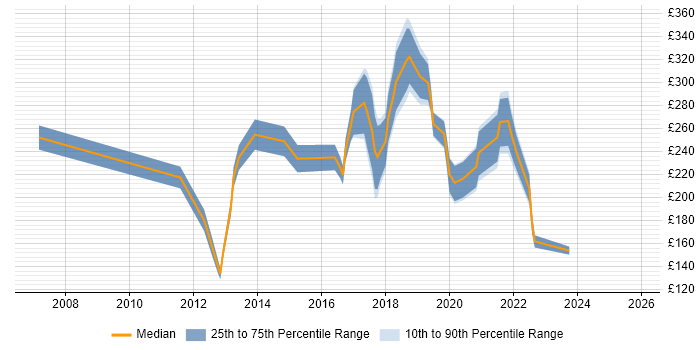 Contractor daily rate distribution trend for jobs in Wakefield citing Microsoft Exchange
