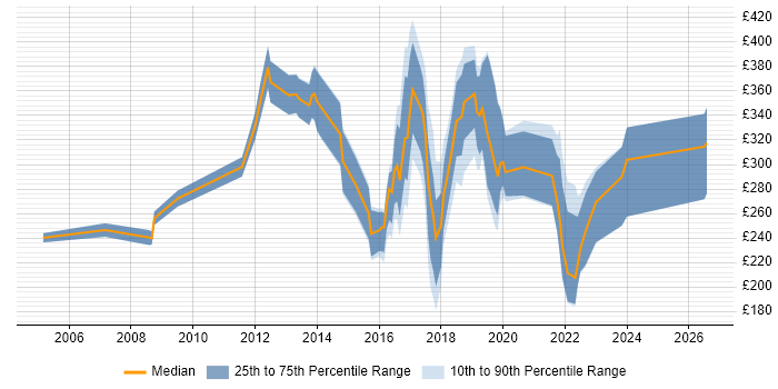 Contractor daily rate distribution trend for jobs in Wakefield citing Microsoft