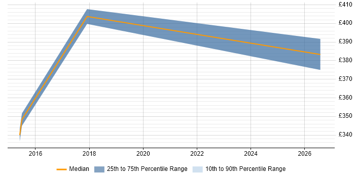 Contractor daily rate distribution trend for jobs in Wakefield citing Middleware