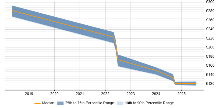 Contractor daily rate distribution trend for jobs in Wakefield citing Mobile Device Management