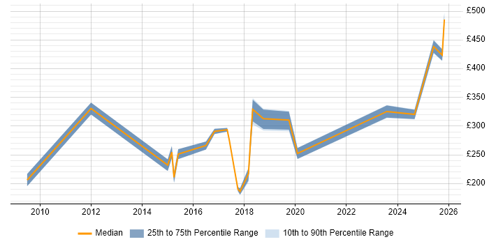 Contractor daily rate distribution trend for jobs in Wakefield citing Microsoft Excel