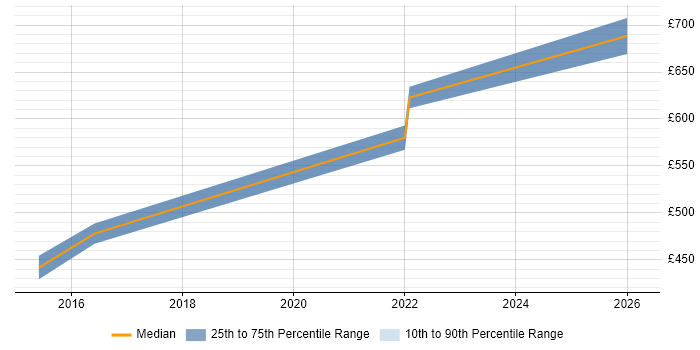 Contractor daily rate distribution trend for jobs in Wakefield citing Network Design
