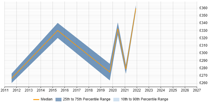 Contractor daily rate distribution trend for Network Engineer job vacancies in Wakefield
