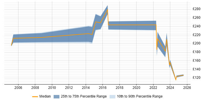 Contractor daily rate distribution trend for jobs in Wakefield citing NHS Contractor daily rate distribution trend for jobs in Wakefield citing NHS