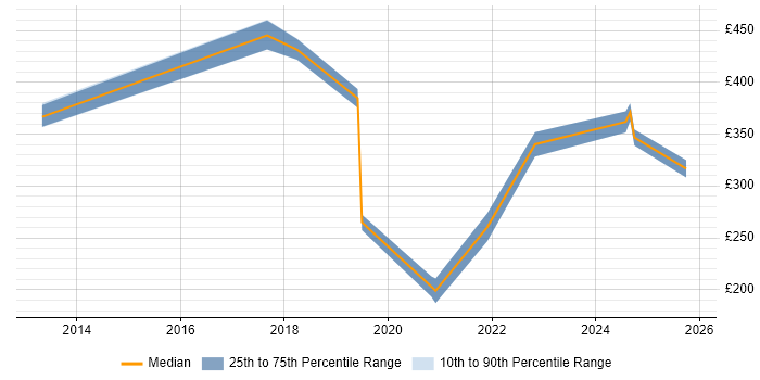 Contractor daily rate distribution trend for jobs in Wakefield citing Organisational Skills