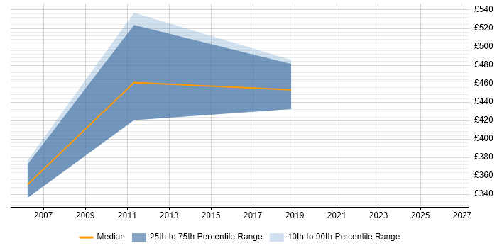 Contractor daily rate distribution trend for jobs in Wakefield citing People Management