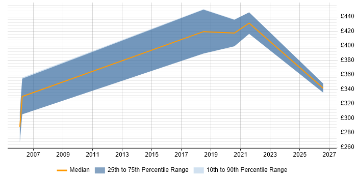 Contractor daily rate distribution trend for jobs in Wakefield citing Performance Management
