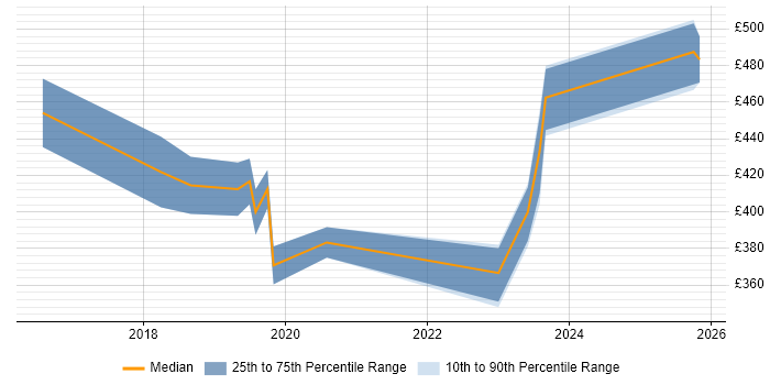 Contractor daily rate distribution trend for jobs in Wakefield citing Power BI