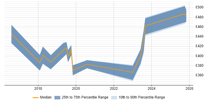 Contractor daily rate distribution trend for jobs in Wakefield citing Power Platform
