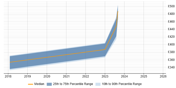Contractor daily rate distribution trend for jobs in Wakefield citing PowerApps
