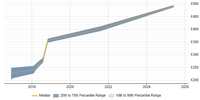 Contractor daily rate distribution trend for jobs in Wakefield citing Presentation Skills