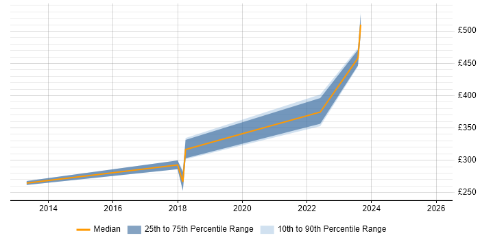 Contractor daily rate distribution trend for jobs in Wakefield citing Process Improvement