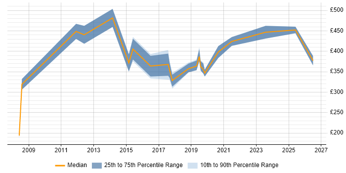 Contractor daily rate distribution trend for jobs in Wakefield citing Project Delivery
