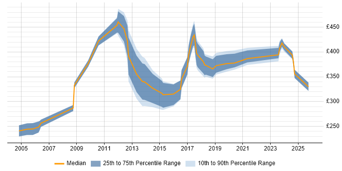 Contractor daily rate distribution trend for jobs in Wakefield citing Project Management