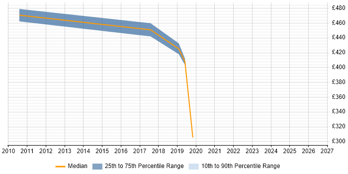 Contractor daily rate distribution trend for jobs in Wakefield citing Project Planning