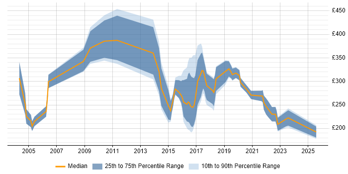 Contractor daily rate distribution trend for jobs in Wakefield citing Public Sector